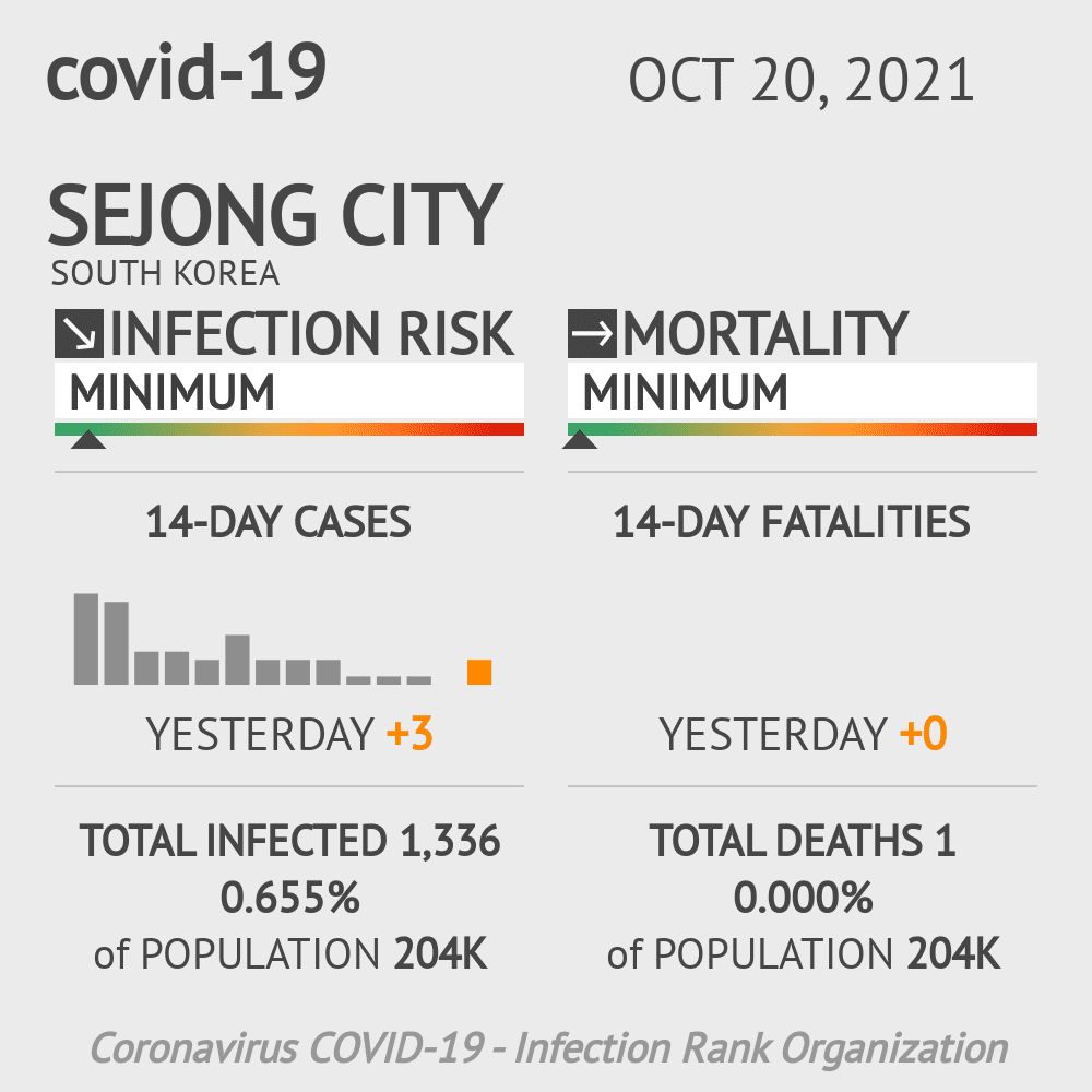 Sejong Coronavirus Covid-19 Risk of Infection on October 20, 2021