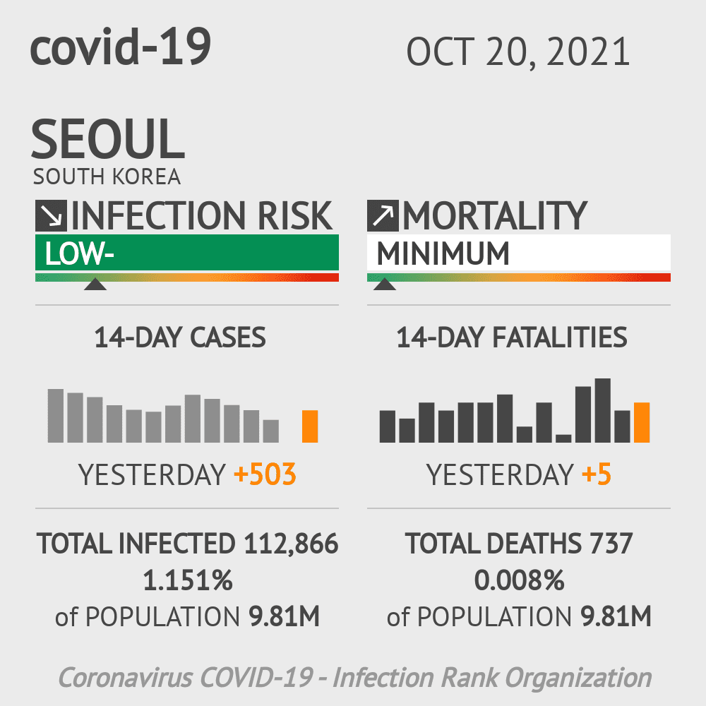 Seoul Coronavirus Covid-19 Risk of Infection on October 20, 2021
