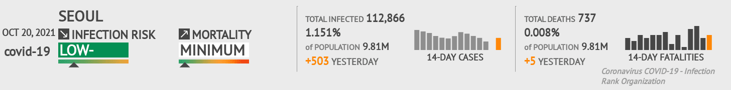 Seoul Coronavirus Covid-19 Risk of Infection on October 20, 2021