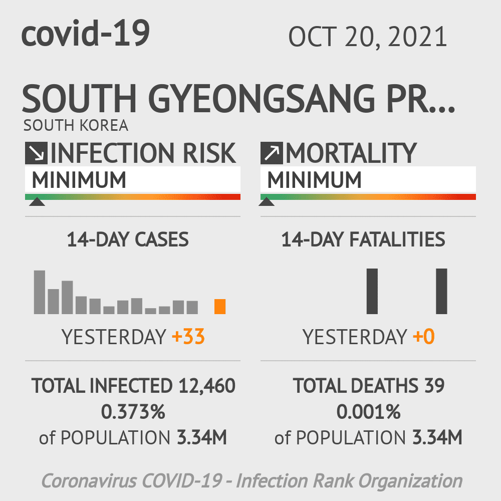 South Gyeongsang Coronavirus Covid-19 Risk of Infection on October 20, 2021