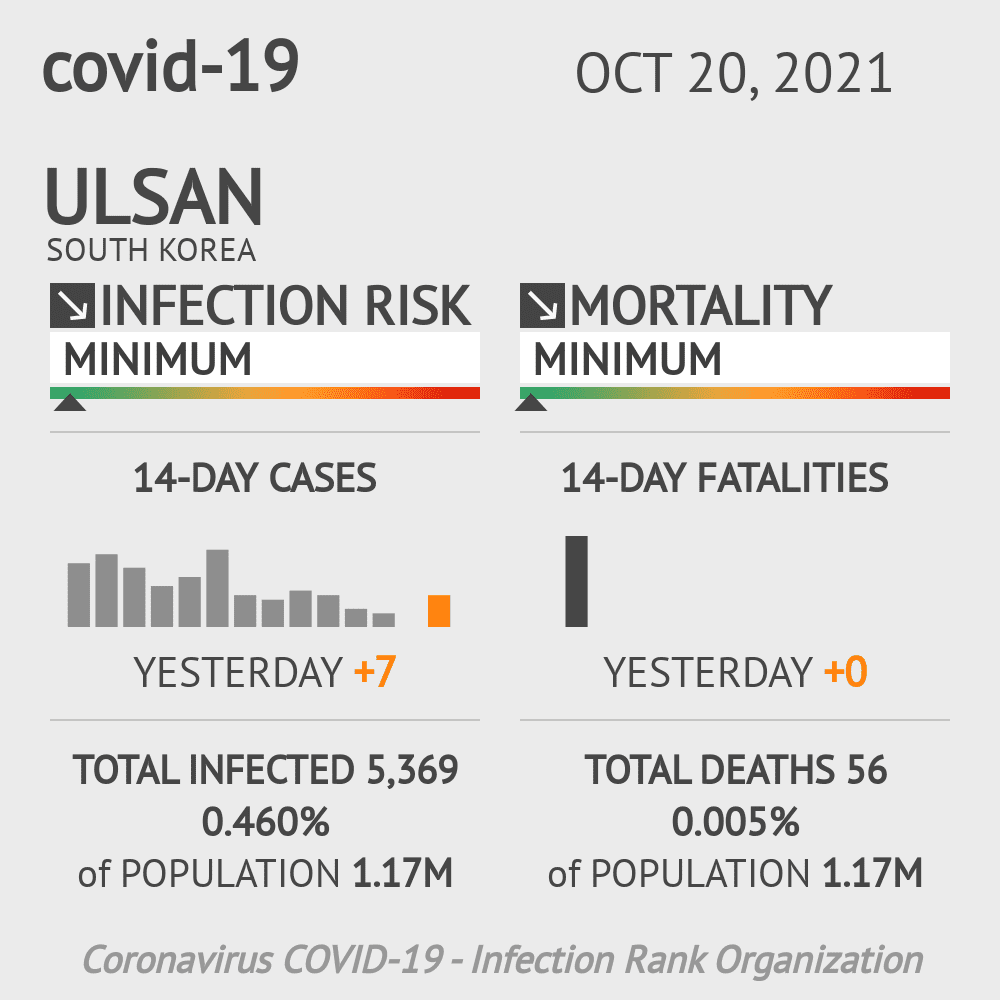 Ulsan Coronavirus Covid-19 Risk of Infection on October 20, 2021