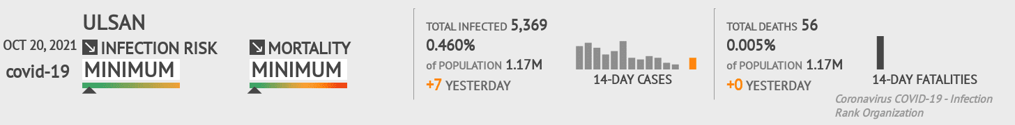 Ulsan Coronavirus Covid-19 Risk of Infection on October 20, 2021