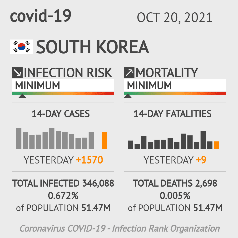 South Korea Coronavirus Covid-19 Risk of Infection Update for 19 Regions on October 20, 2021