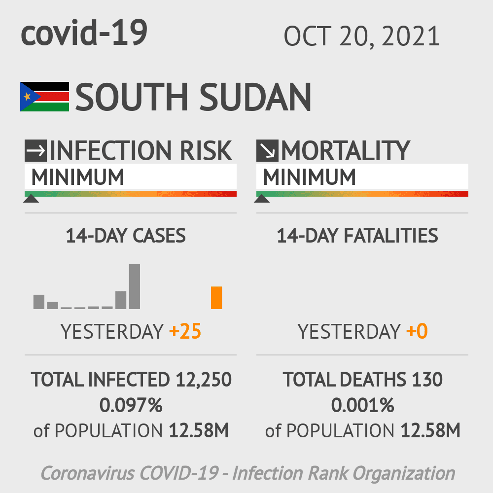South Sudan Coronavirus Covid-19 Risk of Infection on October 20, 2021