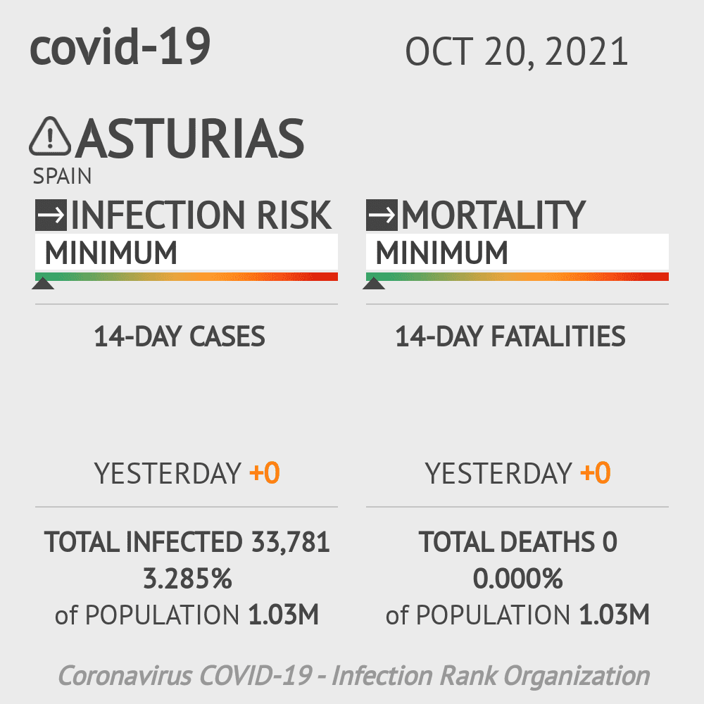 Asturias Coronavirus Covid-19 Risk of Infection on October 20, 2021