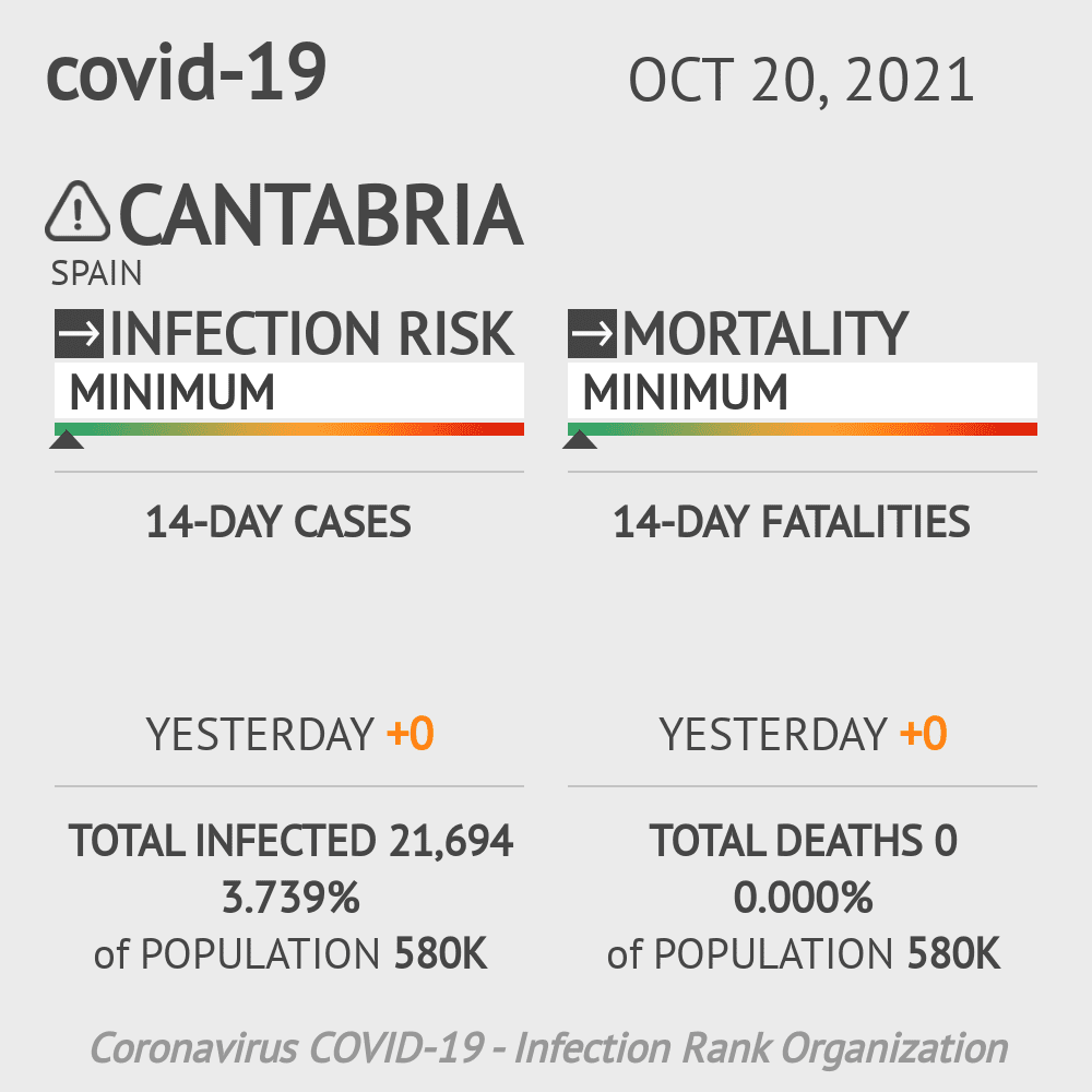 Cantabria Coronavirus Covid-19 Risk of Infection on October 20, 2021