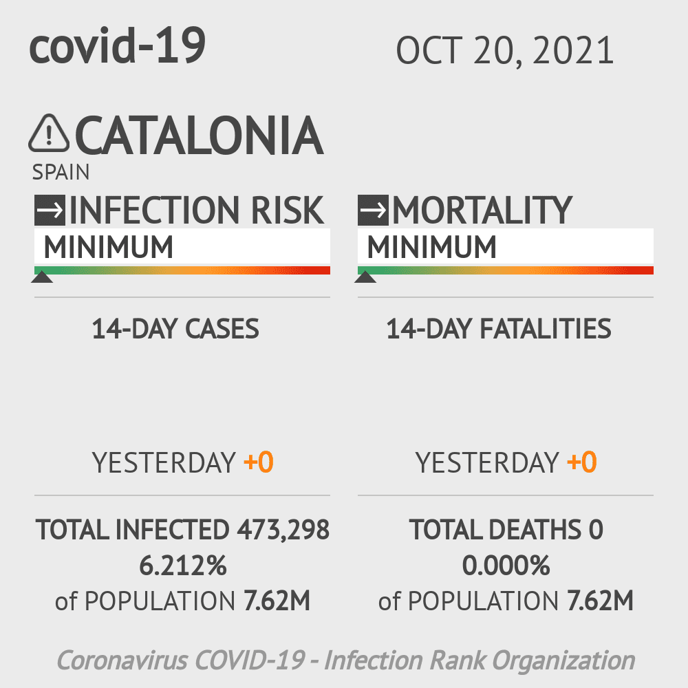 Catalonia Coronavirus Covid-19 Risk of Infection on October 20, 2021