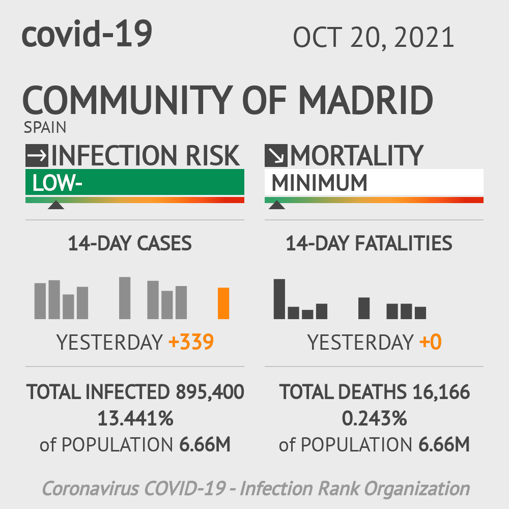Community of Madrid Coronavirus Covid-19 Risk of Infection on October 20, 2021