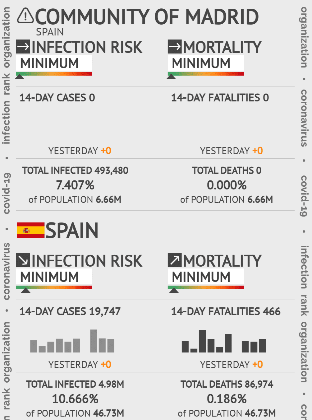 Madrid Coronavirus Covid-19 Risk of Infection on October 20, 2021