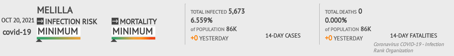 Melilla Coronavirus Covid-19 Risk of Infection on October 20, 2021