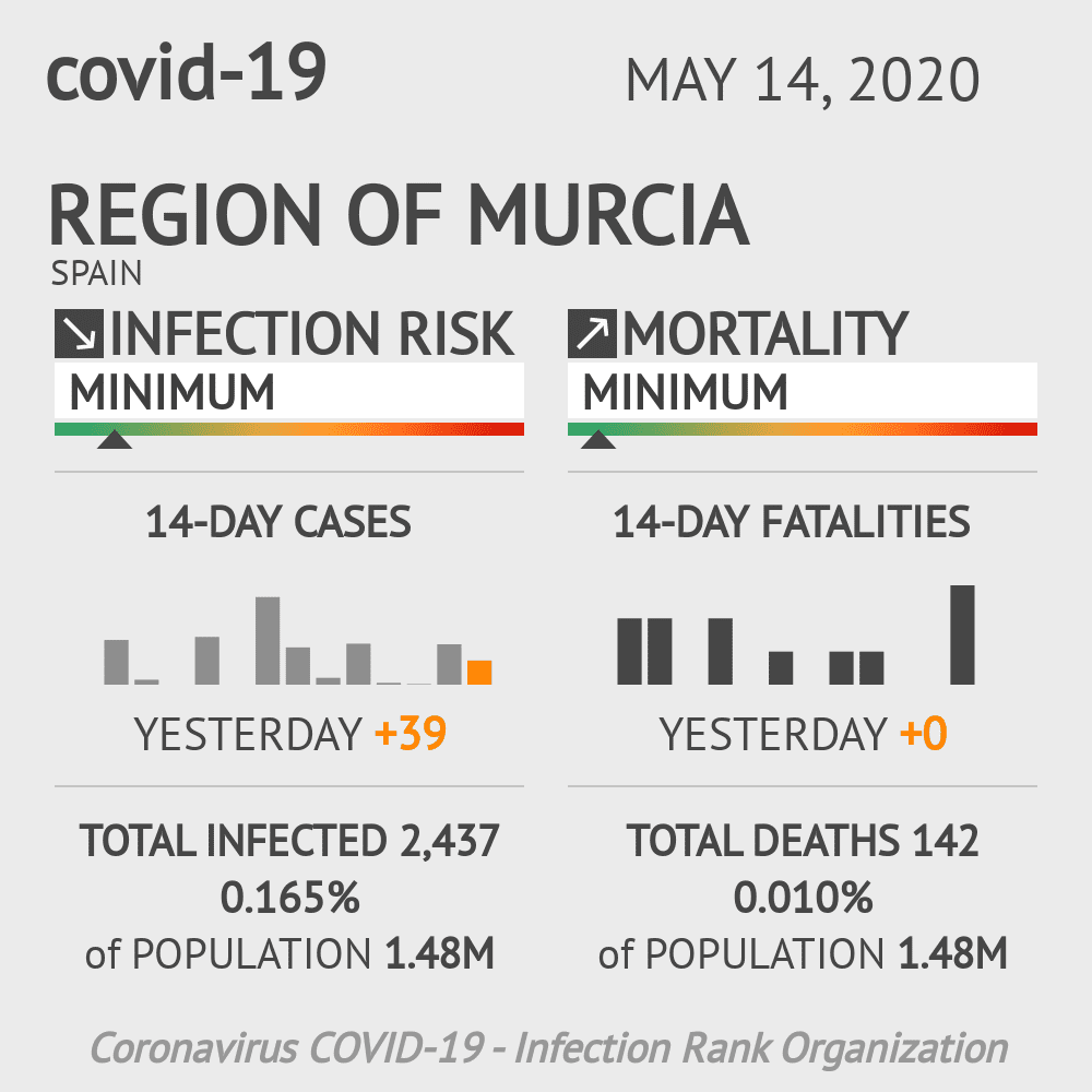 Region of Murcia Coronavirus Covid-19 Risk of Infection on May 14, 2020