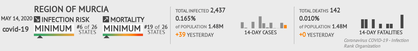 Region of Murcia Coronavirus Covid-19 Risk of Infection on May 14, 2020