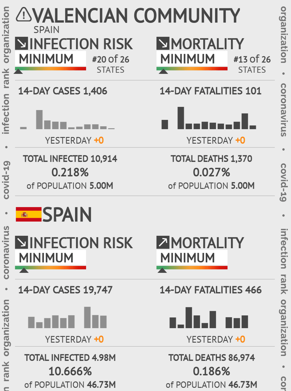 Valencian Community Coronavirus Covid-19 Risk of Infection on May 22, 2020