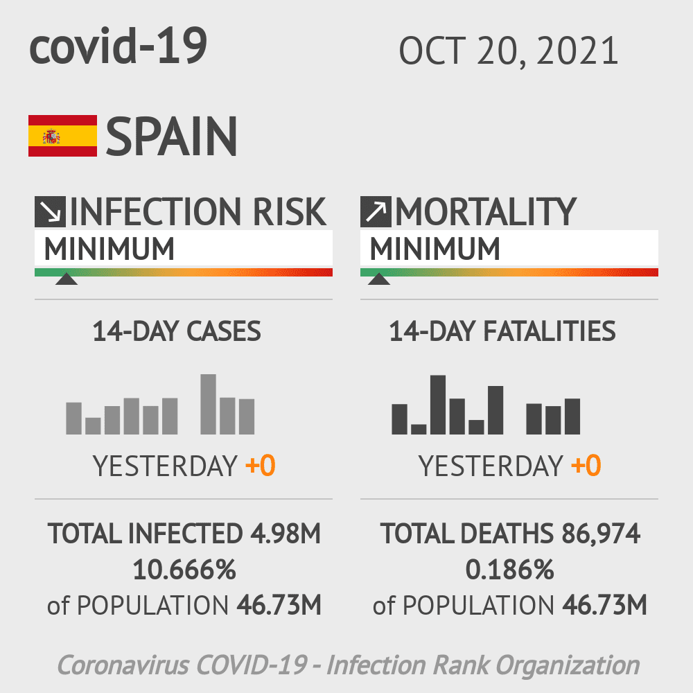 Spain Coronavirus Covid-19 Risk of Infection Update for 26 Regions on October 20, 2021