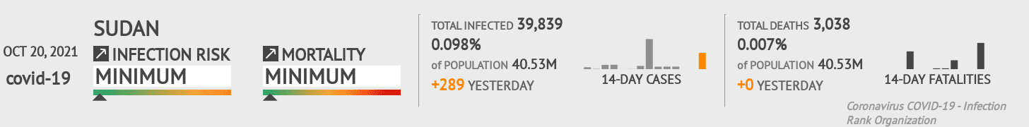 Sudan Coronavirus Covid-19 Risk of Infection on October 20, 2021