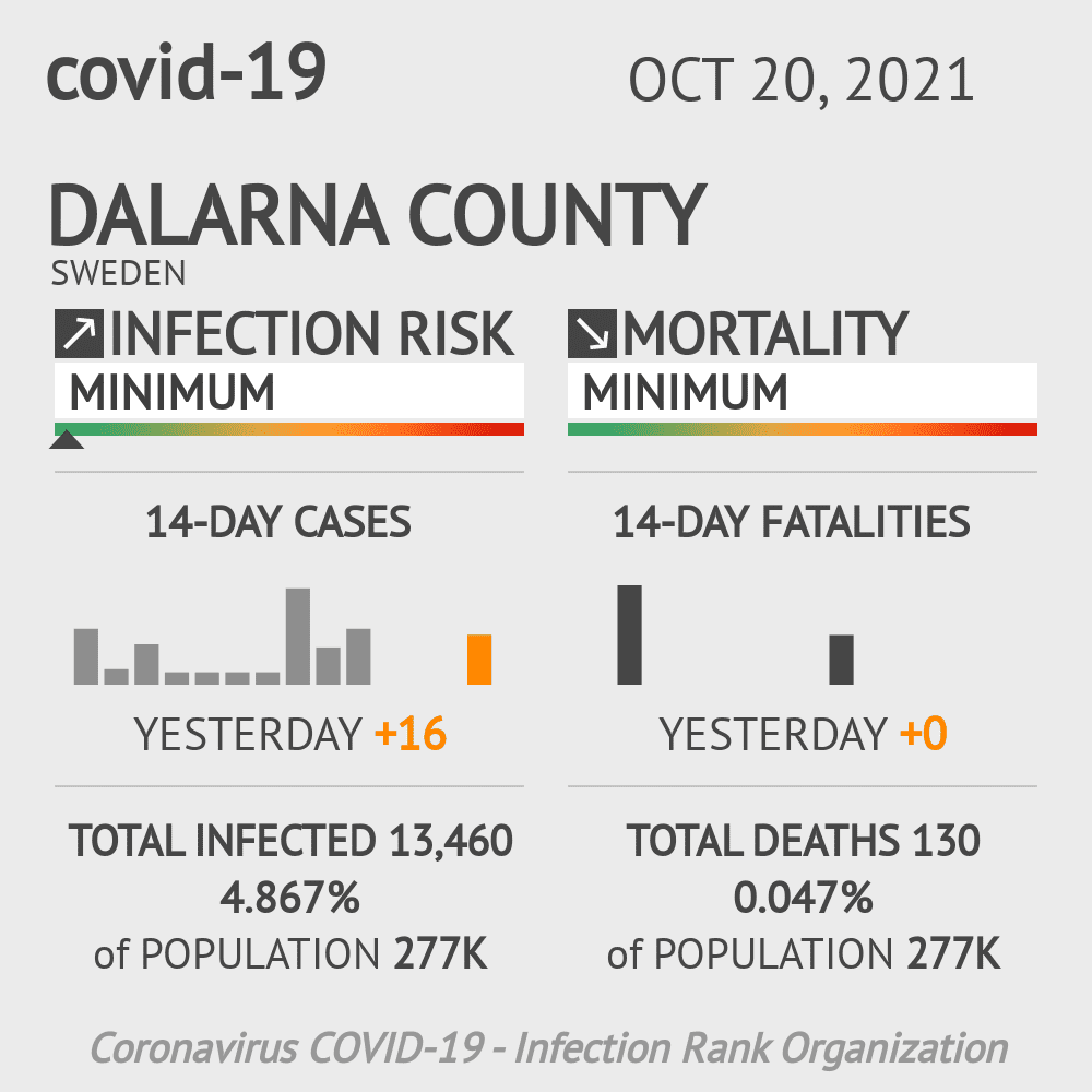 Dalarna County Coronavirus Covid-19 Risk of Infection on October 20, 2021