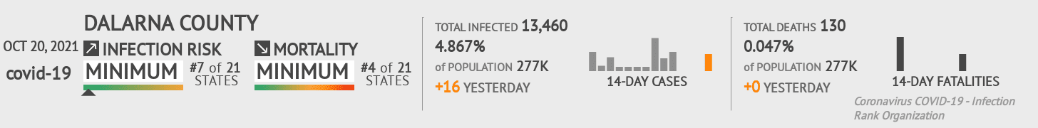 Dalarna County Coronavirus Covid-19 Risk of Infection on October 20, 2021