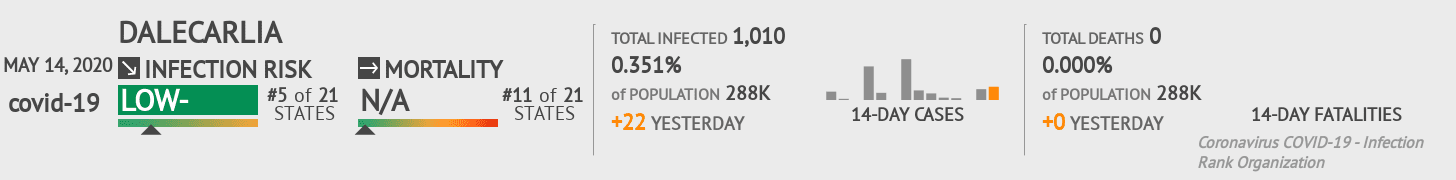 Dalecarlia Coronavirus Covid-19 Risk of Infection on May 14, 2020