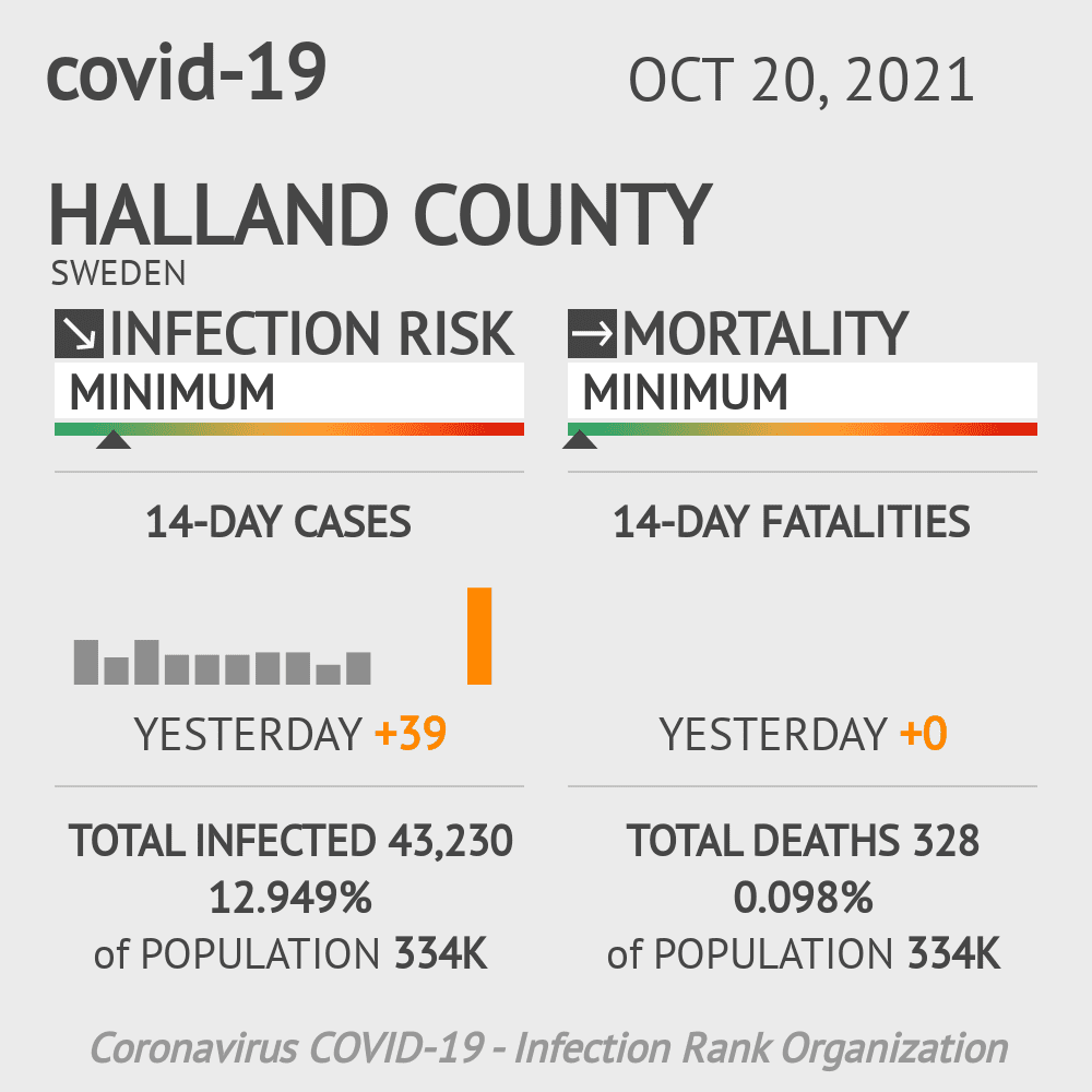 Halland County Coronavirus Covid-19 Risk of Infection on October 20, 2021