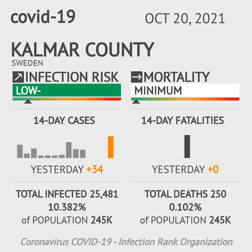 Kalmar County Coronavirus Covid-19 Risk of Infection on October 20, 2021