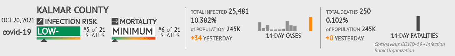 Kalmar County Coronavirus Covid-19 Risk of Infection on October 20, 2021