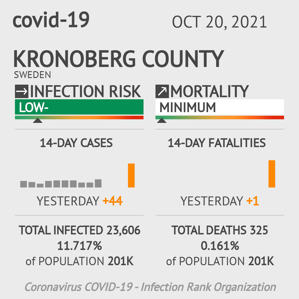 Kronoberg County Coronavirus Covid-19 Risk of Infection on October 20, 2021