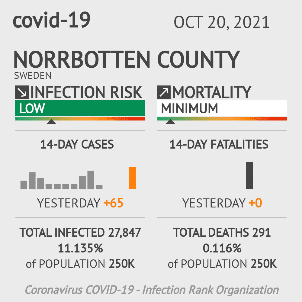 Norrbotten Coronavirus Covid-19 Risk of Infection on October 20, 2021
