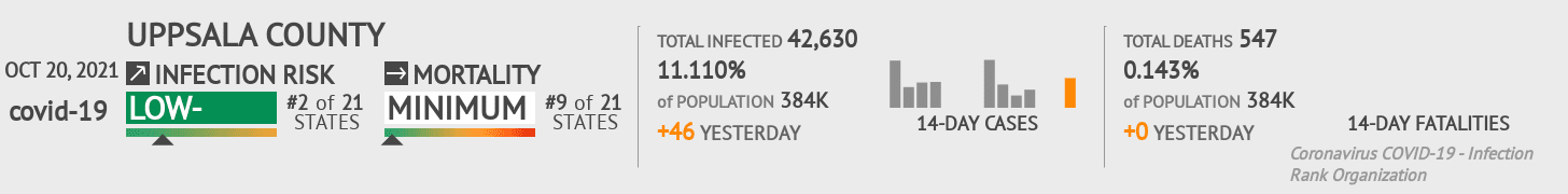 Uppsala County Coronavirus Covid-19 Risk of Infection on October 20, 2021