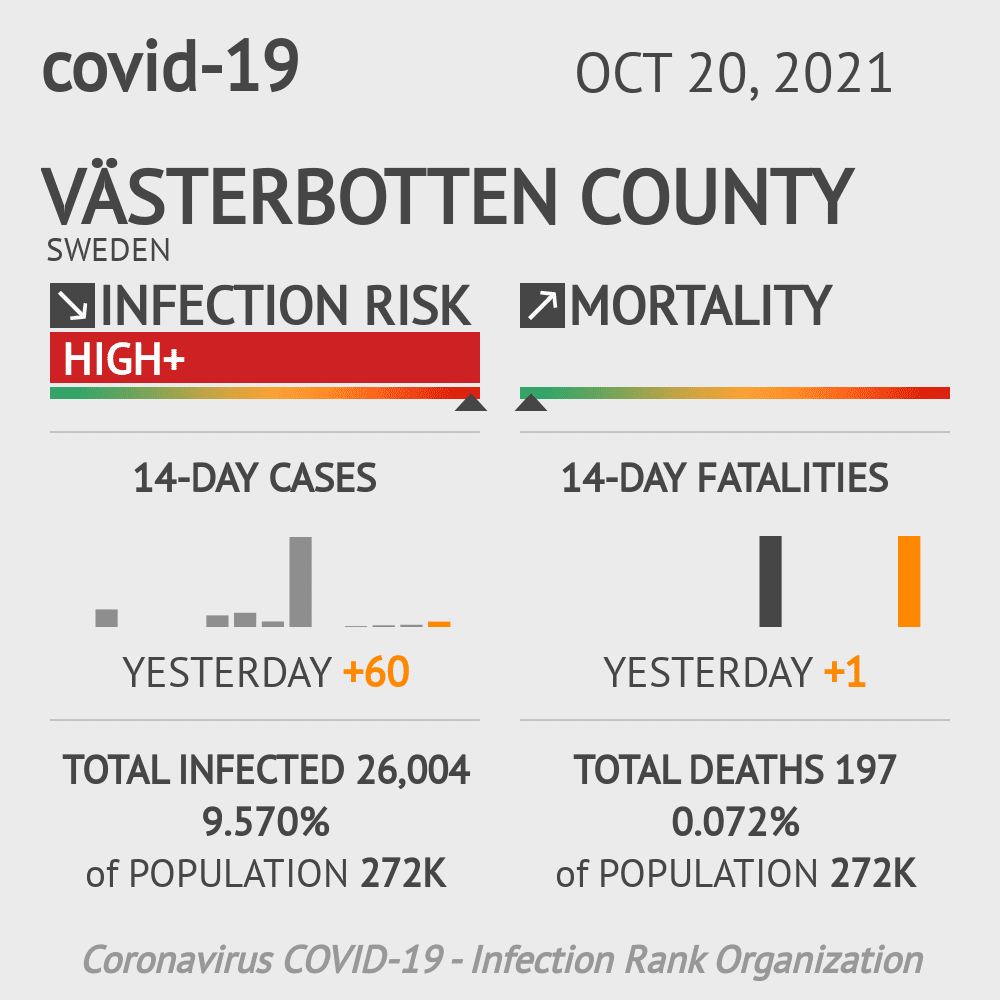 Västerbotten Coronavirus Covid-19 Risk of Infection on October 20, 2021