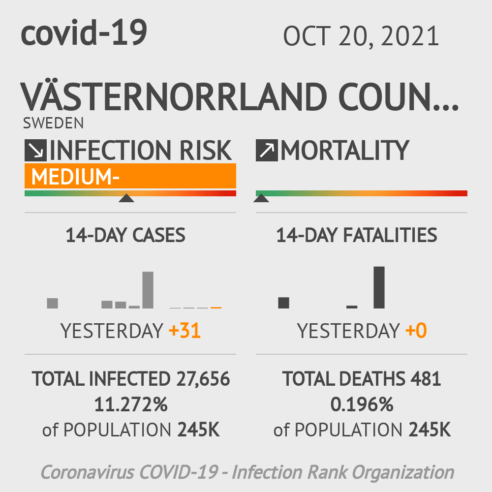 Västernorrland Coronavirus Covid-19 Risk of Infection on October 20, 2021