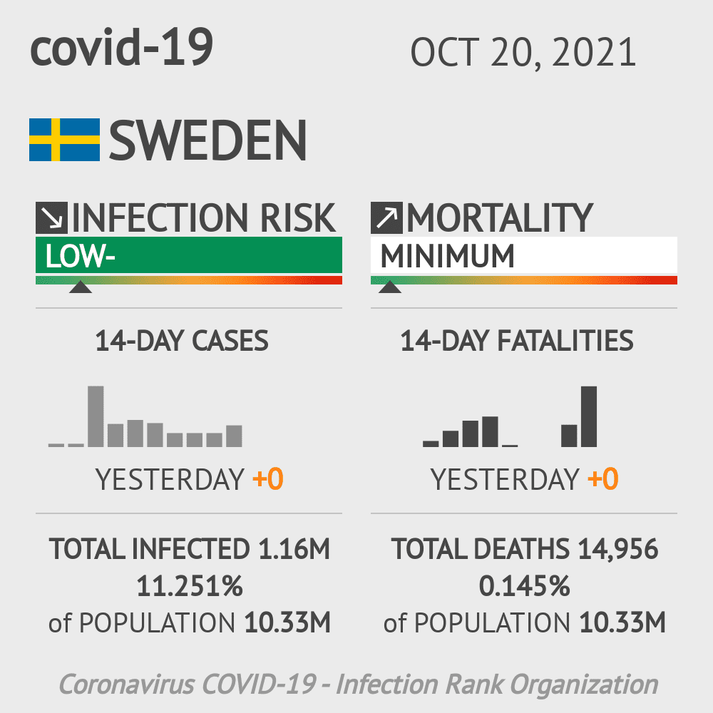 Sweden Coronavirus Covid-19 Risk of Infection Update for 21 Regions on October 20, 2021