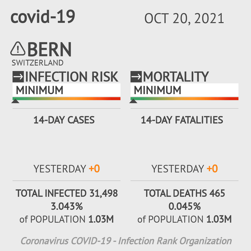 Bern Coronavirus Covid-19 Risk of Infection on October 20, 2021
