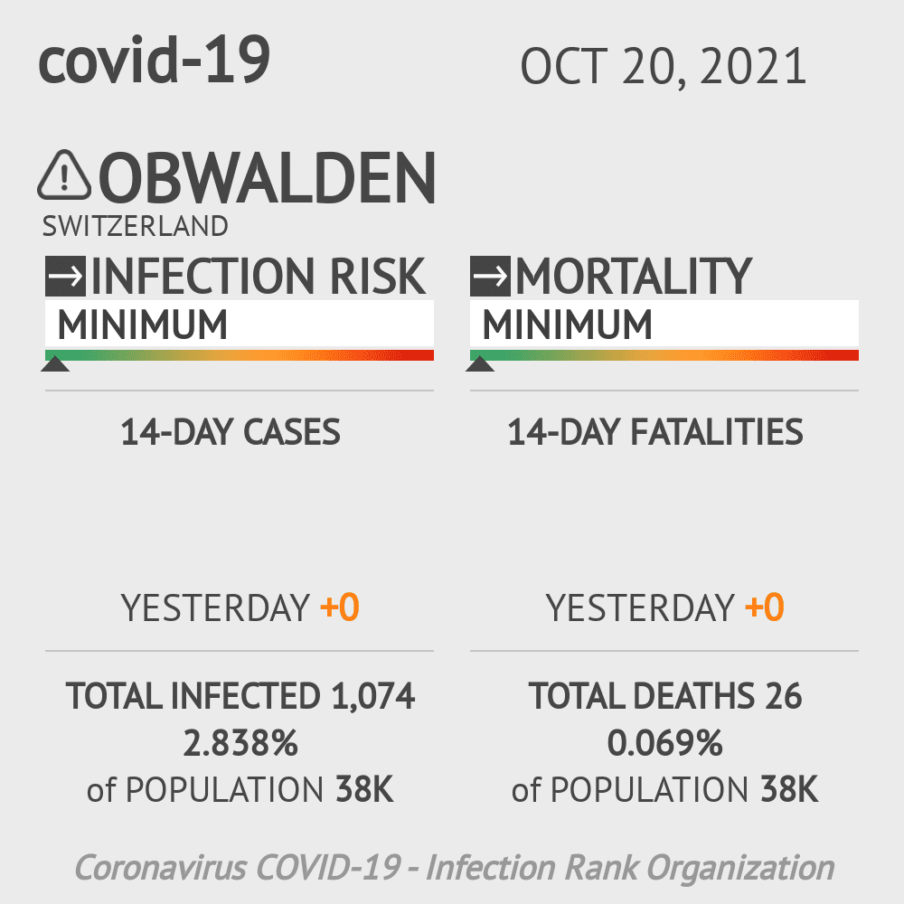 Obwalden Coronavirus Covid-19 Risk of Infection on October 20, 2021