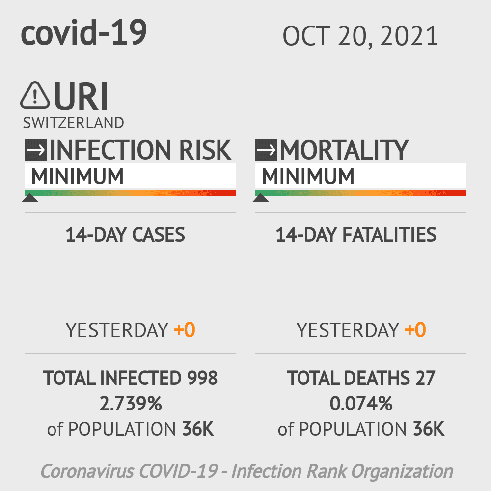 Uri Coronavirus Covid-19 Risk of Infection on October 20, 2021