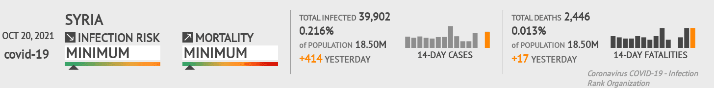 Syria Coronavirus Covid-19 Risk of Infection on October 20, 2021