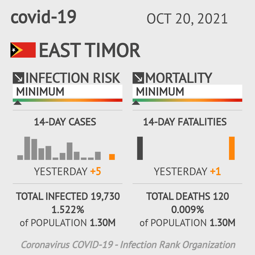 Timor-Leste Coronavirus Covid-19 Risk of Infection on October 20, 2021