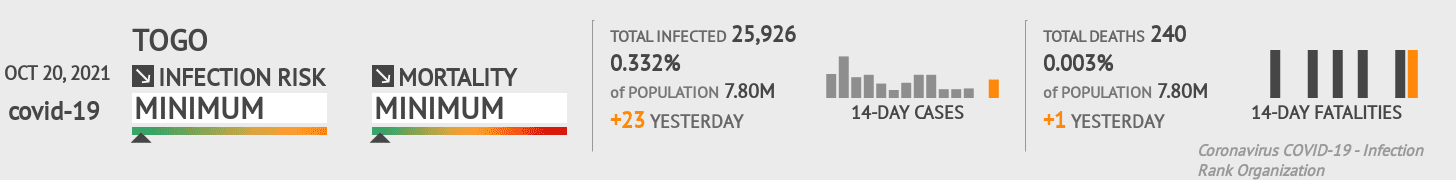 Togo Coronavirus Covid-19 Risk of Infection on October 20, 2021