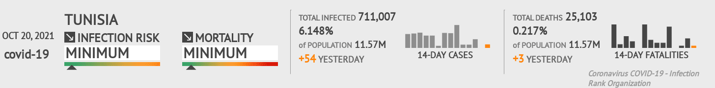 Tunisia Coronavirus Covid-19 Risk of Infection on October 20, 2021
