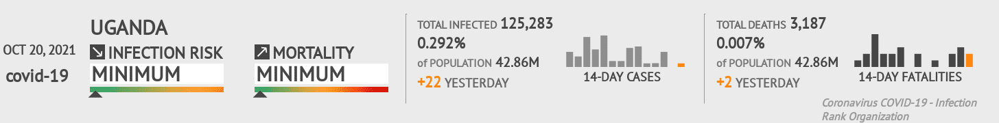 Uganda Coronavirus Covid-19 Risk of Infection on October 20, 2021