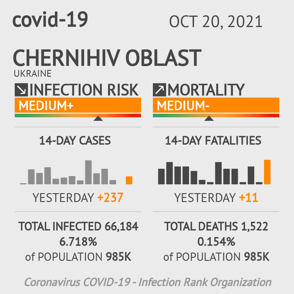 Chernihiv Coronavirus Covid-19 Risk of Infection on October 20, 2021