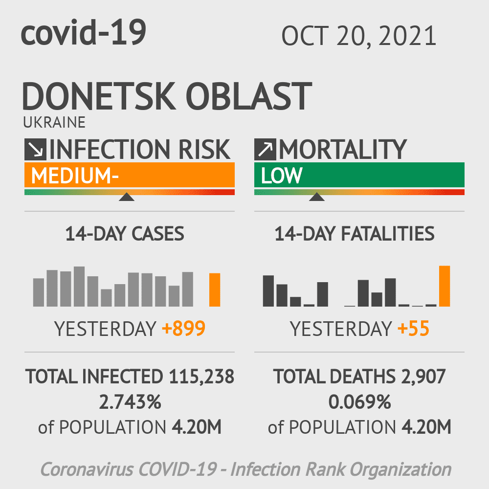 Donetsk Coronavirus Covid-19 Risk of Infection on October 20, 2021