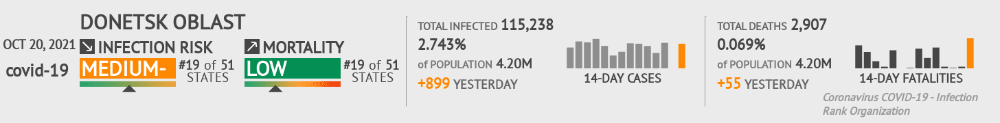 Donetsk Coronavirus Covid-19 Risk of Infection on October 20, 2021