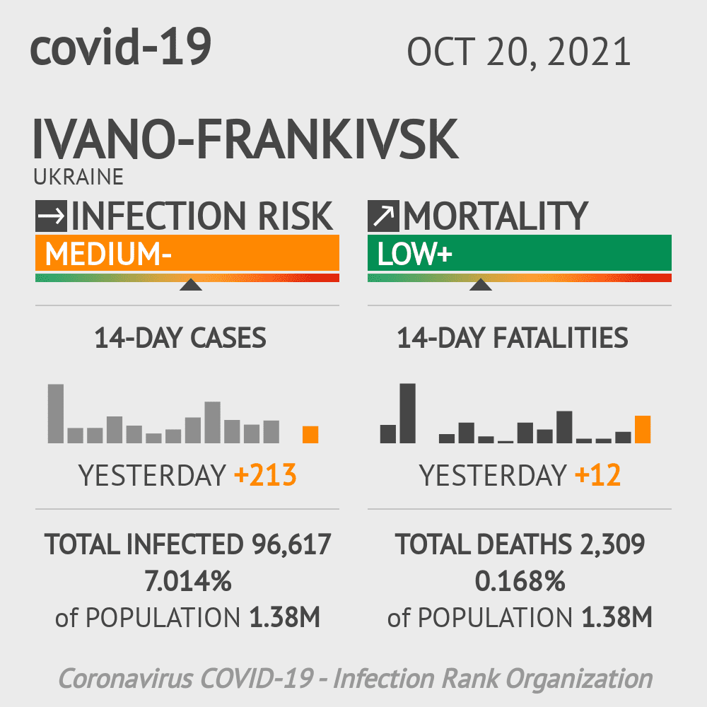 Ivano-Frankivsk Coronavirus Covid-19 Risk of Infection on October 20, 2021