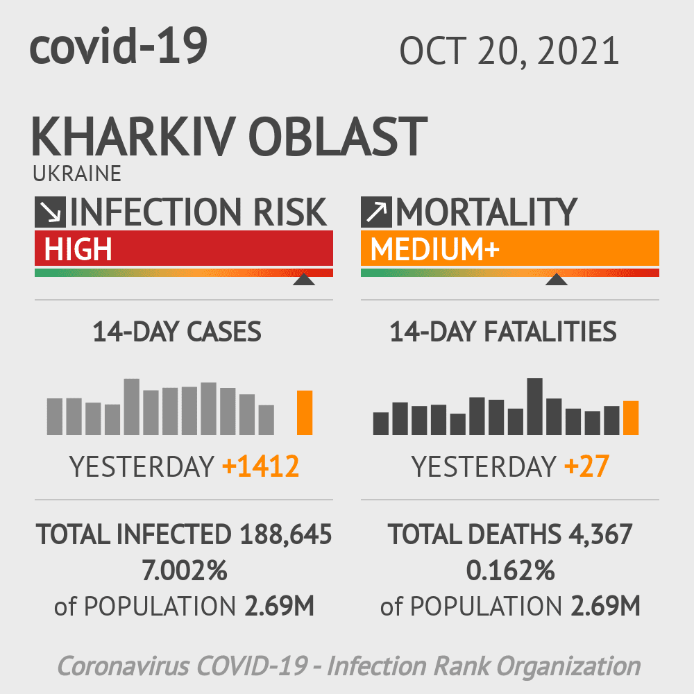 Kharkiv Coronavirus Covid-19 Risk of Infection on October 20, 2021