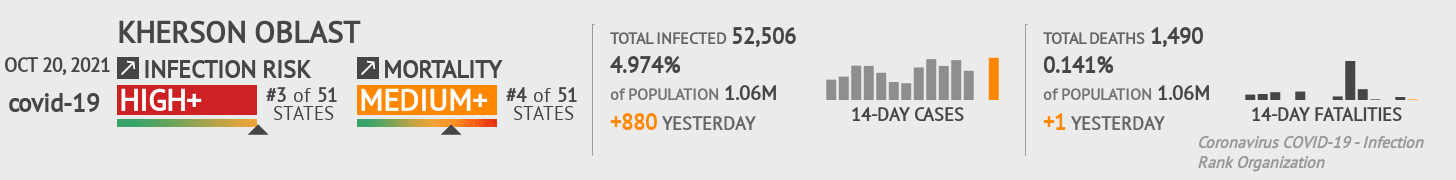 Kherson Coronavirus Covid-19 Risk of Infection on October 20, 2021
