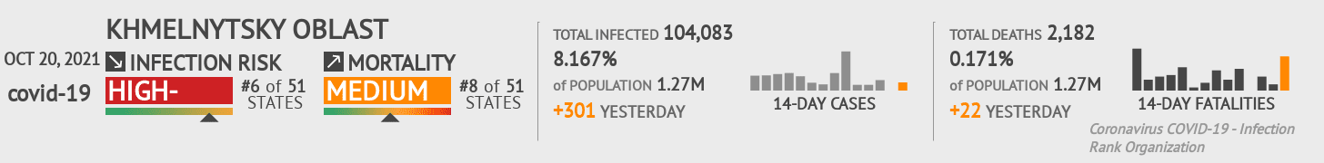 Khmelnytsky Coronavirus Covid-19 Risk of Infection on October 20, 2021
