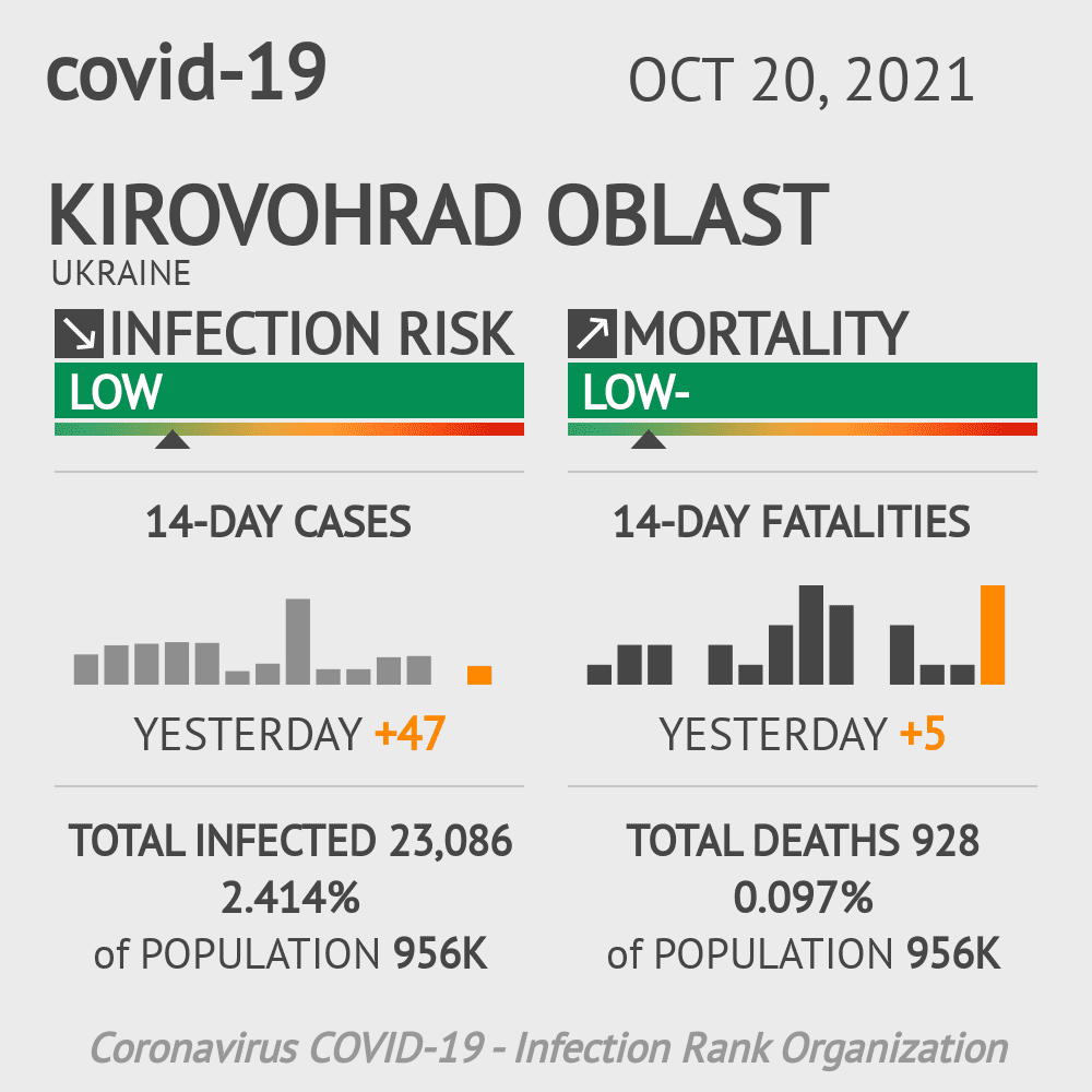 Kirovohrad Coronavirus Covid-19 Risk of Infection on October 20, 2021