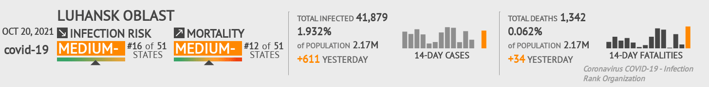 Luhansk Coronavirus Covid-19 Risk of Infection on October 20, 2021