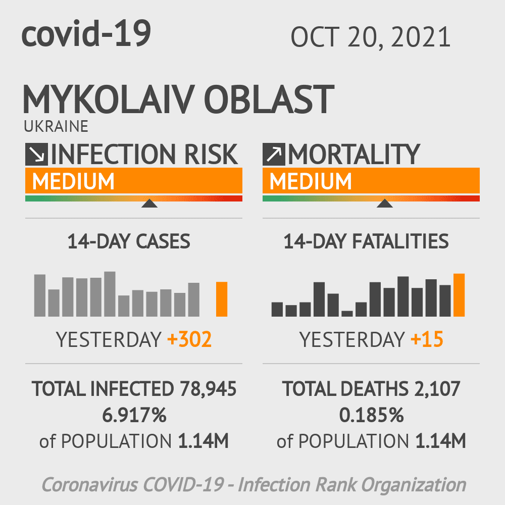 Mykolayiv Coronavirus Covid-19 Risk of Infection on October 20, 2021