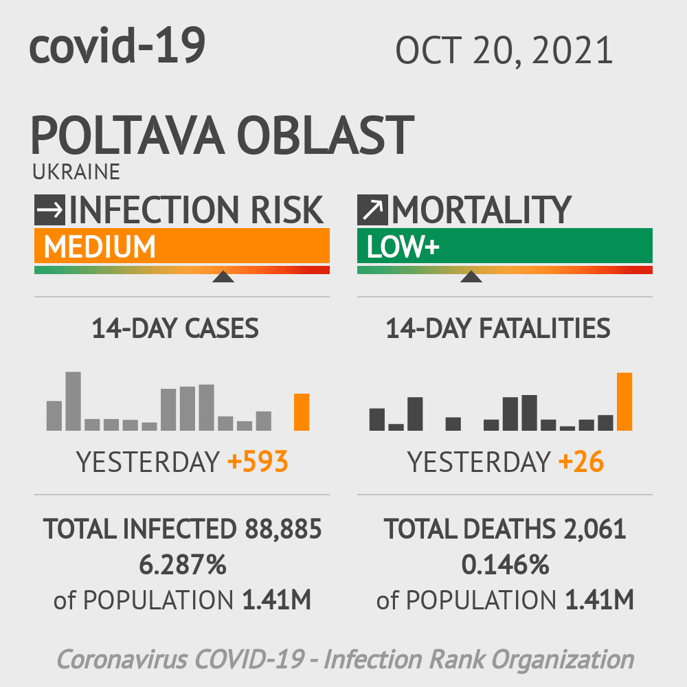 Poltava Coronavirus Covid-19 Risk of Infection on October 20, 2021